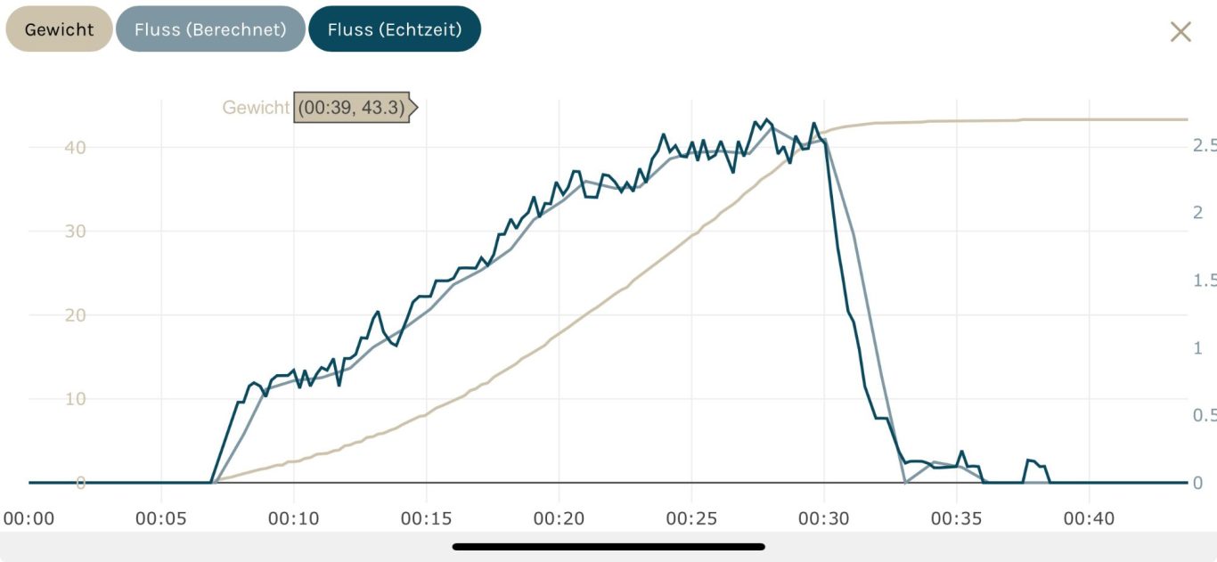 Extraktionsprofil unseres MANANA FIRST WAVE Espresso Ein Diagramm aus der Beanconqueror-App zeigt den Extraktionsverlauf eines MANANA FIRST WAVE in venice Espresso.